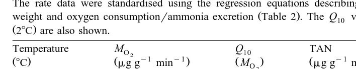 Table 3The standardised weight-specific oxygen consumption and ammonia excretion rates of