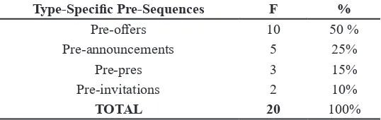 Table 2Type-Specific Pre-Sequences