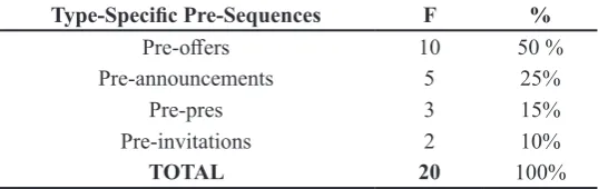 Table 2Type-Specific Pre-Sequences