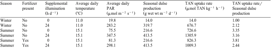 Table 2Seasonal total ammonia nitrogen TAN,