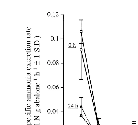 Fig. 5. Weight-specific total ammonia nitrogen excretion rateqillumination 0 or 24 h da function of abalone size class for two seasons mŽmol NH –NqNH –N g abaloney1hy134.asŽWinter or Summer.and two levels of supplementalŽy1.