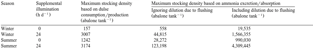 Table 3Estimated maximum stocking densities of 10 mm abalone per 110-l co-culture tank based on a balance of dulse production