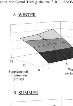 Fig. 6. Estimated maximum Winter A and Summer B stocking densities of 10 mm abalone per 110-lŽ .illumination 0, 12, or 24 h dŽ .co-culture tank as a function of water volume exchange rate 1, 6, or 35 dŽy1.and level of supplementalŽy1.