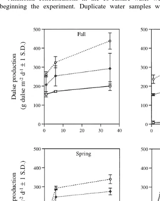 Fig. 2. Dulse production g wet wt myFertilizerswith Fall, Winter, Spring and Summer average water temperatures of 12.6, 12.4, 12.3 and 13.2Ž2dy1.over four seasons as a function of water volume exchange rateŽ1, 6, or 35 dy1.and level of supplemental illumin