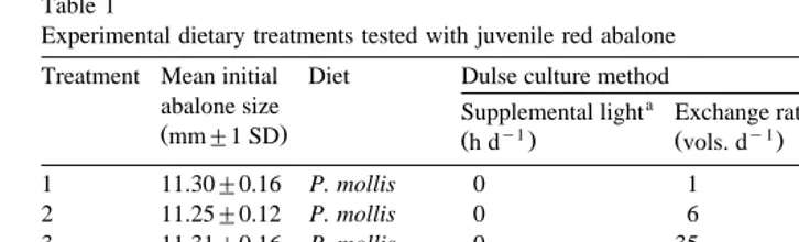 Table 1Experimental dietary treatments tested with juvenile red abalone