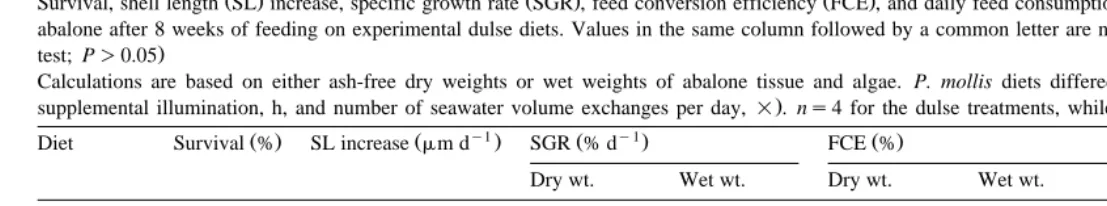 Table 2Survival, shell length SL increase, specific growth rate SGR , feed conversion efficiency FCE , and daily feed consumption DFC
