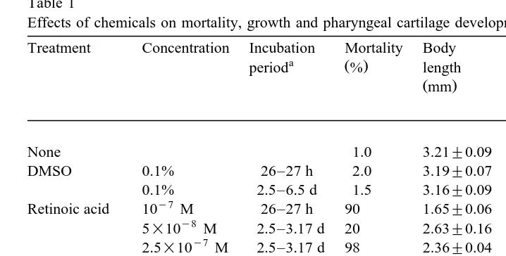 Table 1Effects of chemicals on mortality, growth and pharyngeal cartilage development