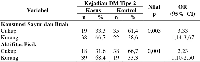 Tabel 4.4. Hubungan Gaya Hidup dengan Kejadian Diabetes Melitus (DM) Tipe 2 di RSUD Kota Padangsidimpuan 