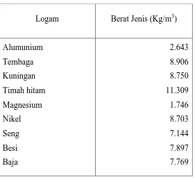 Tabel 2.1 Berat jenis beberapa jenis logam (Lit 1 hal 64) 