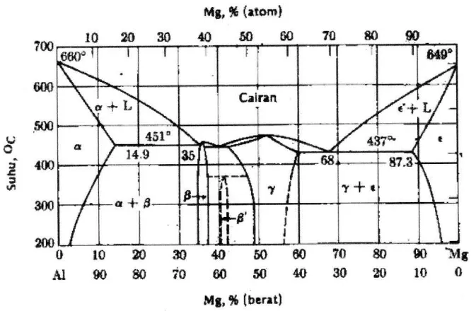 Gambar 2.2 Diagram fasa magnesium (lit 4 hal 373) 