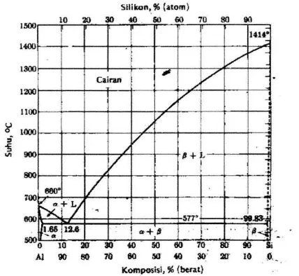 Tabel 2.4 Sifat-sifat kimia paduan Al-Si (lit 11 hal 257) 