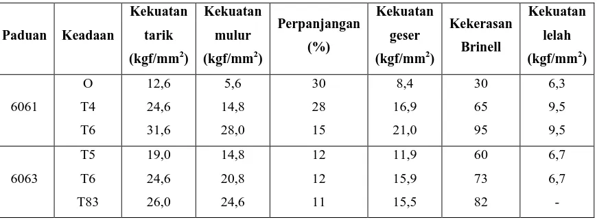 Tabel 2.5 Sifat-sifat paduan Al-Mg-Si (lit 8 hal 140) 