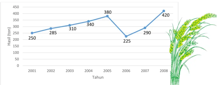 Gambar 1 Diagram garis hasil produksi padi Desa Suka Makmur tahun 2001-2008 