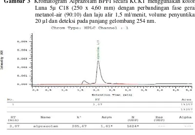 Gambar 3  Kromatogram Alprazolam BPFI secara KCKT menggunakan kolom Luna 5µ C18 (250 x 4,60 mm) dengan perbandingan fase gerak metanol-air (90:10) dan laju alir 1,5 ml/menit, volume penyuntikan 20 µl dan deteksi pada panjang gelombang 254 nm