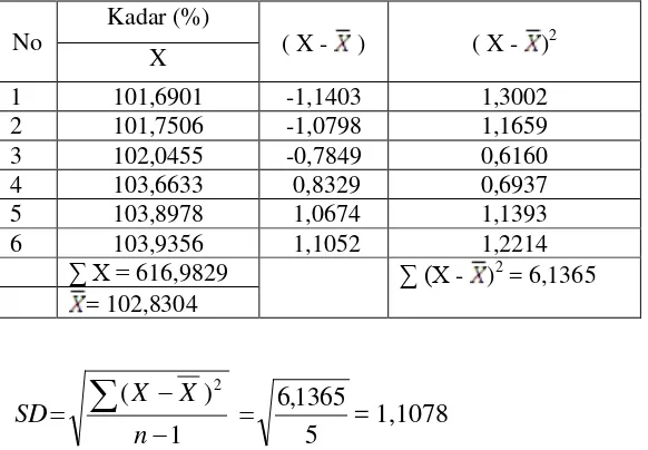 Dasar penolakan data apabila t hitung ≥ t tabel  −X 
