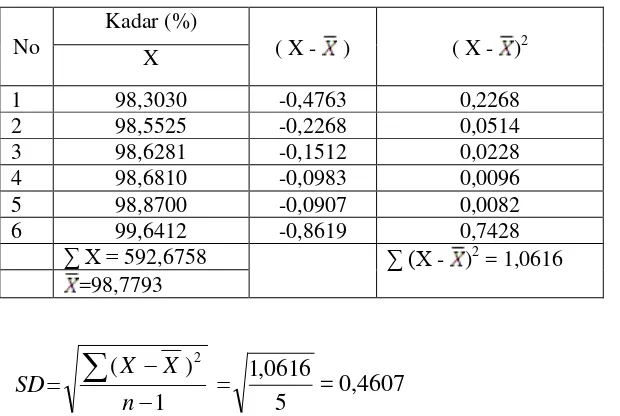 Dasar penolakan data apabila t hitung ≥ t tabel  −X 