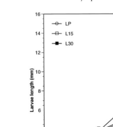 Fig. 1. Length of red drum larvae fed the three experimental diets. Means"SDŽns3.with differentsuperscript letters are significantly differentŽP-0.05 ..