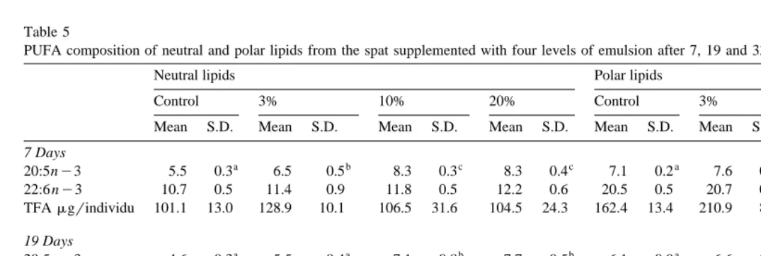 Table 5PUFA composition of neutral and polar lipids from the spat supplemented with four levels of emulsion after 7, 19 and 33 days of feeding Mean; S.D.;