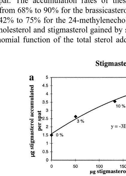 Fig. 1. Total stigmasterol a and cholesterol b accumulated by spat after 33 days of feeding with 0, 3, 10 andŽ .Ž .20% of emulsion per algae DW as a function of the total stigmasterol and cholesterol added.