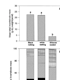 Fig. 3. Biomass and composition of the invertebrate community on panels immersed for 140 days