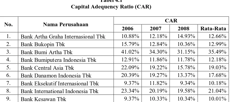 Tabel 4.1 Capital Adequency Ratio (CAR) 