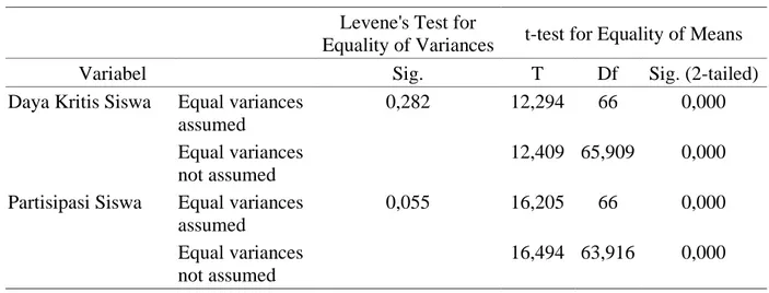 Tabel 5.  Hasil Uji Independent Sample Test Data Post-Test Daya Kritis dan Partisipasi Siswa 