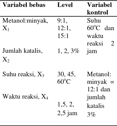 Tabel 1. Variabel dan level percobaan 