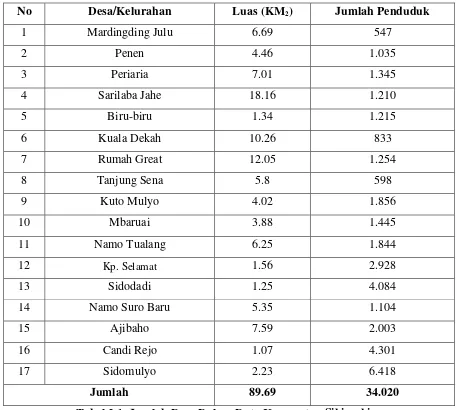 Tabel 2.1. Jumlah Desa Dalam Data Kecamatan Sibiru-biru 