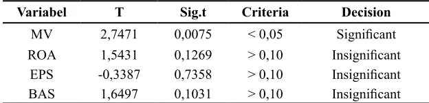 Table 6. Validity Test on the Effect of Independent Variables