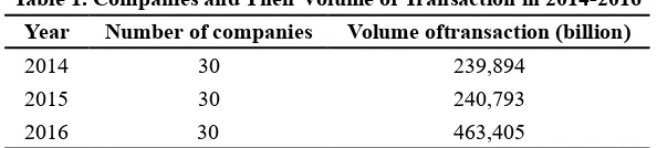 table 1. companies and their Volume of transaction in 2014-2016