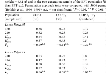 Table 1Allele frequencies, observed and expected heterozygosity, and