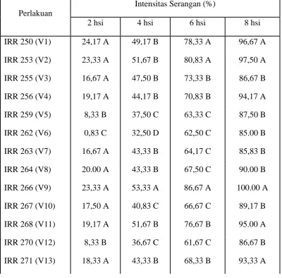 Tabel 1. Uji Beda Rataan Intensitas Serangan (%) C. gloeosporioides pada Perlakuan Klon (V) dari Pengamatan 2 hsi sampai 8 hsi  