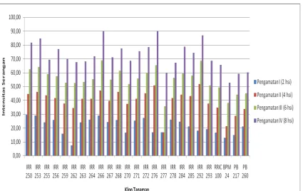 Tabel 1. Histogram Intensitas (%) Serangan Pada Cakram Daun 