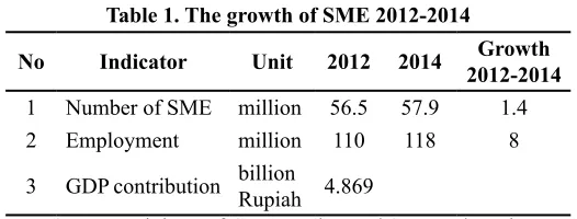 Table 1. The growth of sMe 2012-2014