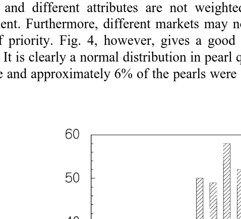 Fig. 4. A histogram of the frequencies of pearl quality scoresr30 for pearls harvested from this experimentwith P