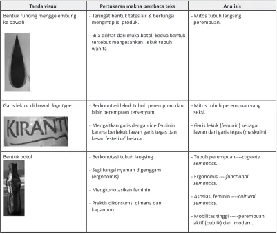 Tabel 3. Hasil pertukaran makna dan analisis dalam menanggapi tanda visual