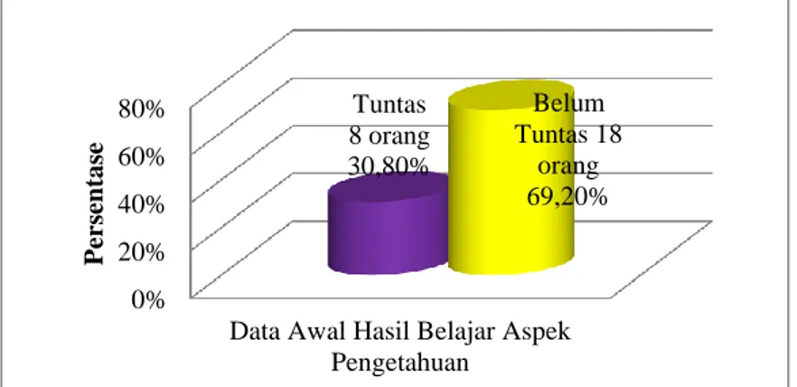 Gambar 2. Diagram Batang Data Awal Hasil Belajar Aspek Pengetahuan 