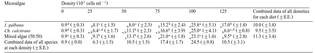 Table 3Mean percentage % settlement of larvae of