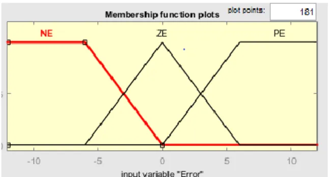 Gambar 1. Membership Function Error 