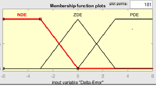 Gambar 2. Membership Function Delta Error 