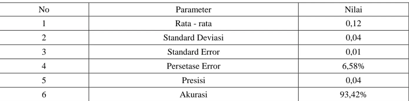 Tabel 3. Hasil Pengolahan Data  No  Parameter  Nilai  1  Rata - rata  0,12  2  Standard Deviasi  0,04  3  Standard Error  0,01  4  Persetase Error  6,58%  5  Presisi  0,04  6  Akurasi  93,42% 