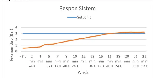 Gambar 5. Grafik Respon Sistem 