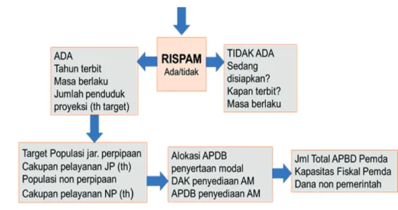 Gambar 4.6 Alur Hal Pemerintah Daerah