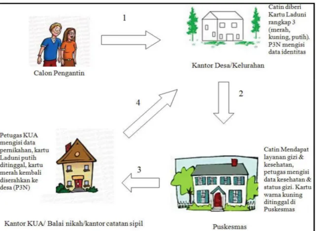 Gambar 2. Pelayanan pranikah Laduni di Kabupaten Probolinggo, alaur layanan mulai dari  desa, Puskesmas hinga KUA (Sumber: Sri Sumarmi et al., 2014.b)