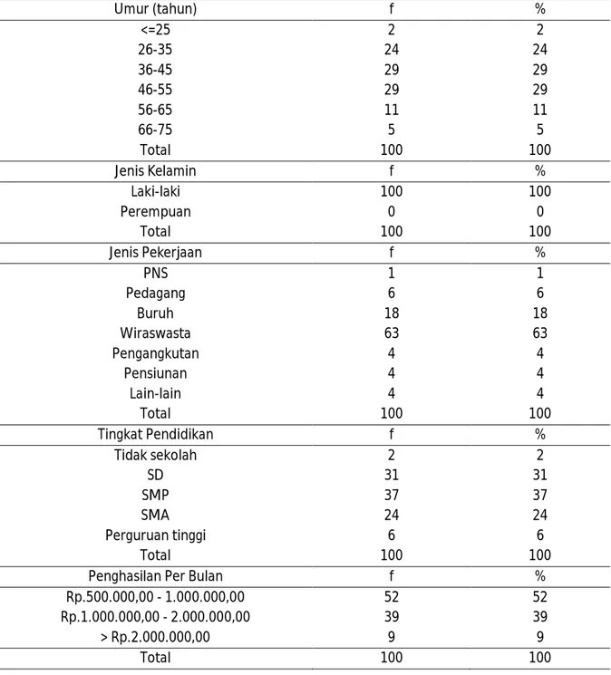 Tabel  1.  Distribusi  Frekuensi  Karakteristik  Responden  di  Kelurahan  Purwosari  Kota  Surakarta tahun 2015  Umur (tahun)  f  %  &lt;=25  2  2  26-35  24  24  36-45  29  29  46-55  29  29  56-65  11  11  66-75  5  5  Total  100  100  Jenis Kelamin  f 