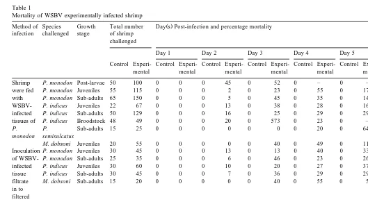 Table 1Mortality of WSBV experimentally infected shrimp