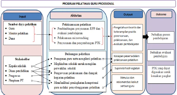 Gambar  1.Model Logika Program Pelatihan Guru Profesional