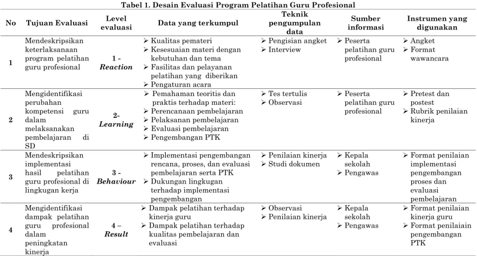 Tabel 1. Desain Evaluasi Program Pelatihan Guru Profesional  No  Tujuan Evaluasi  evaluasi Level  Data yang terkumpul  pengumpulan Teknik 
