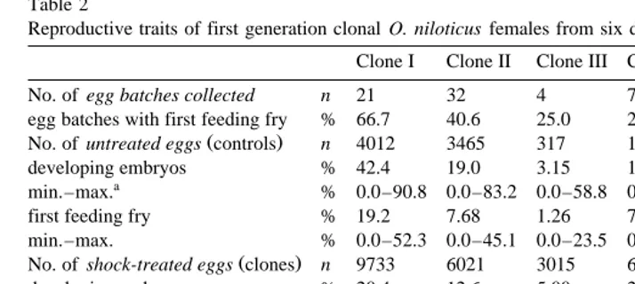 Table 2Reproductive traits of first generation clonal