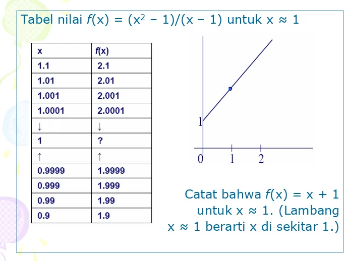 Tabel nilai f (x)�=�(x2– 1)/(x�– 1)�untuk x�≈ 1